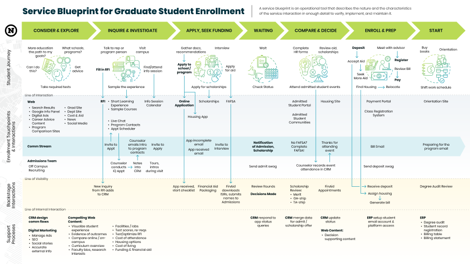 Service Blueprint infographic for the Graduate Student Enrollment Journey